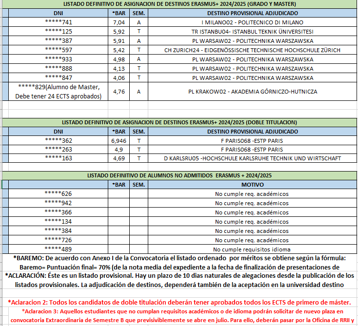 Listado Definitivo Erasmus 2024/2025 International Relations Office